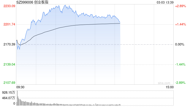 午评:指数早盘缩量反弹 固态电池概念爆发