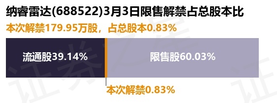 纳睿雷达(688522)179.95万股限售股将于3月3日解禁,占总股本0.83%