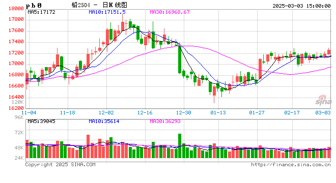 长江有色:3日铅价上涨 贴水加深贸易商成交有限