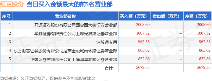 3月3日红豆股份(600400)龙虎榜数据:北向资金净卖出536.39万元