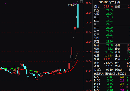 A股,尾盘突变!6连板牛股,差点“天地板”!多只大牛股重挫!