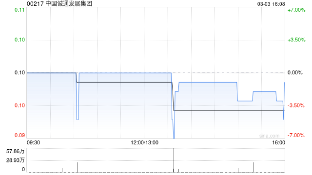 中国诚通发展集团发布2024年度业绩 股东应占溢利3863.3万港元同比下降43.2%