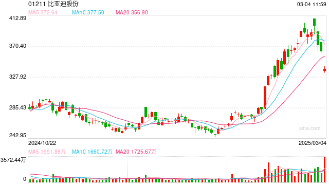比亚迪435亿港元闪电配售创全球汽车业纪录,股价开盘跌超7%