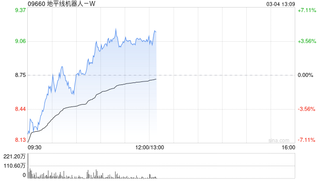 地平线机器人-W盘中涨超4% 公司下周一进入恒生科技指数