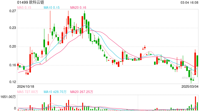 比特币跳水!港股加密货币概念股普遍走低,欧科云链超跌16%