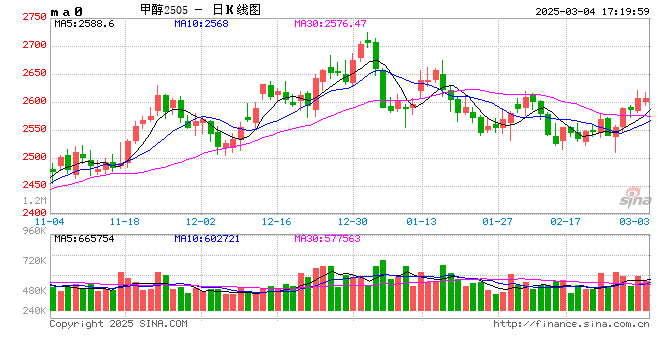 甲醇3月报：春检启动，供应或量减