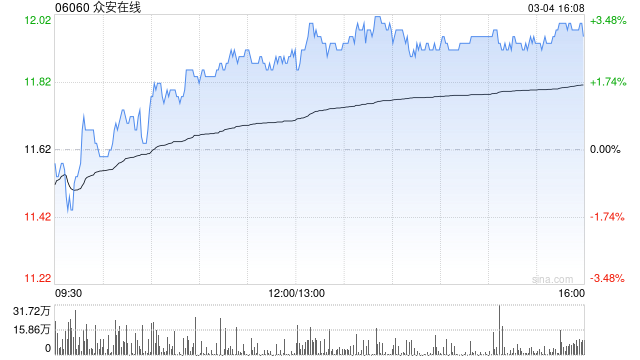 中金:维持众安在线“跑赢行业”评级 上调目标价至16港元