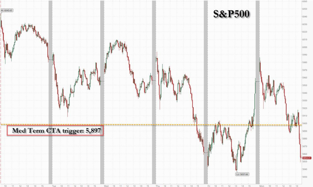 美股还要跌?标普跌破关键点位,量化抛售潮才刚开始