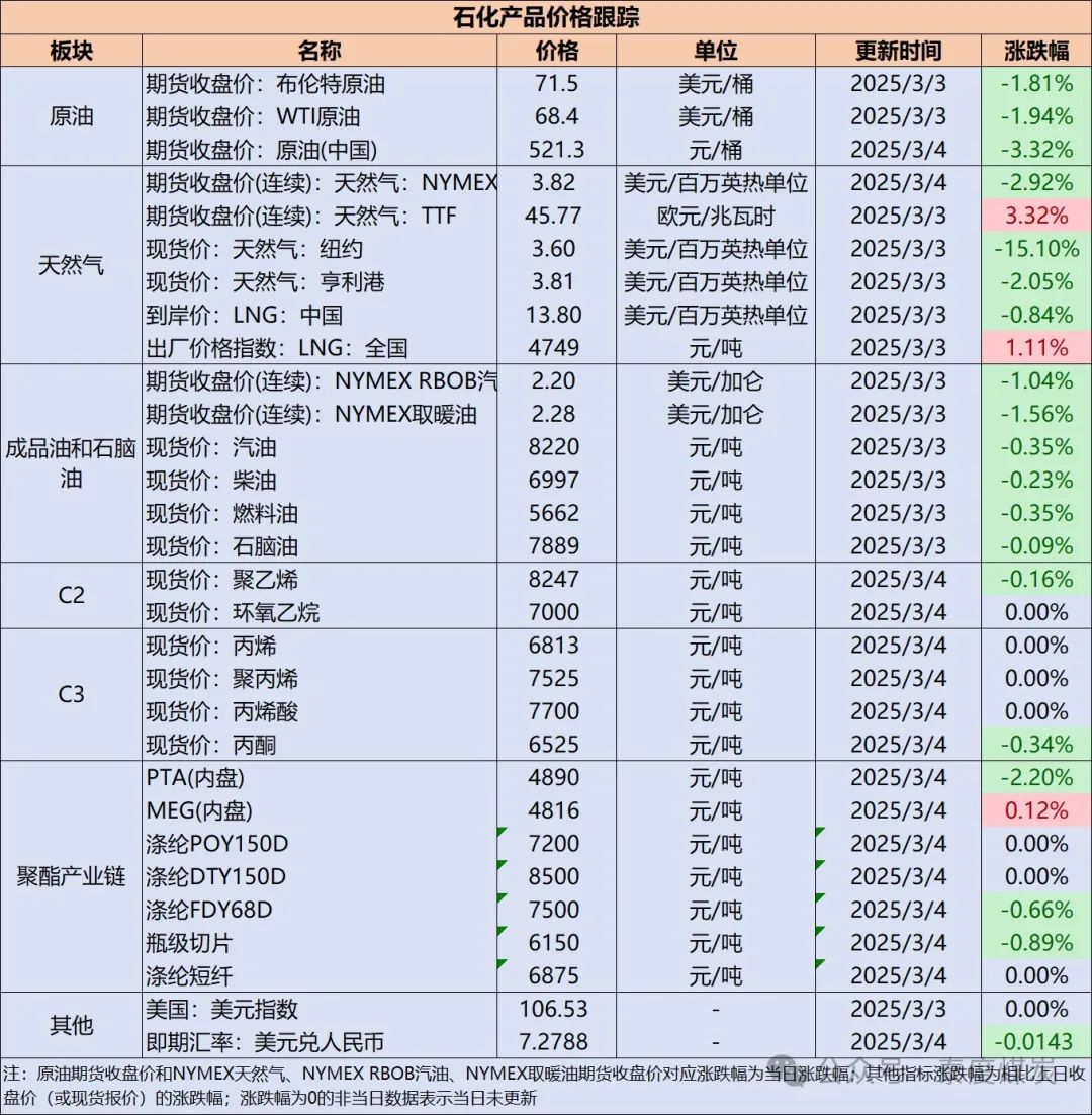 【民生能源 周泰团队】石化日报:欧佩克+将按计划于4月增产到2026年逐步取消每日220万桶减产