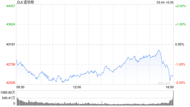 收盘:特朗普关税战波及美股 道指两日累跌1300点