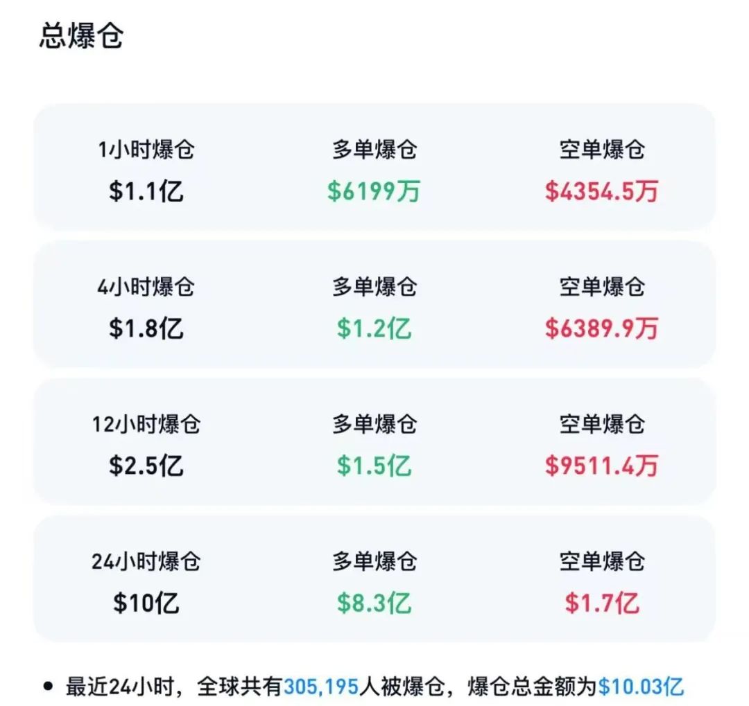 突然大跳水，30万人爆仓！泽连斯基最新发文：感谢美国和特朗普