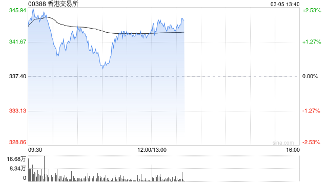 小摩：维持香港交易所“增持”评级 目标价380港元