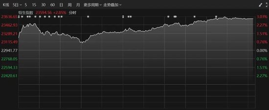 尾盘拉升!港股科技股,全线爆发!A股大金融异动