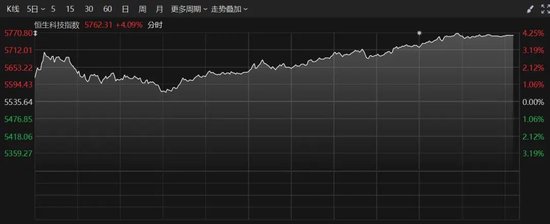 尾盘拉升!港股科技股,全线爆发!A股大金融异动