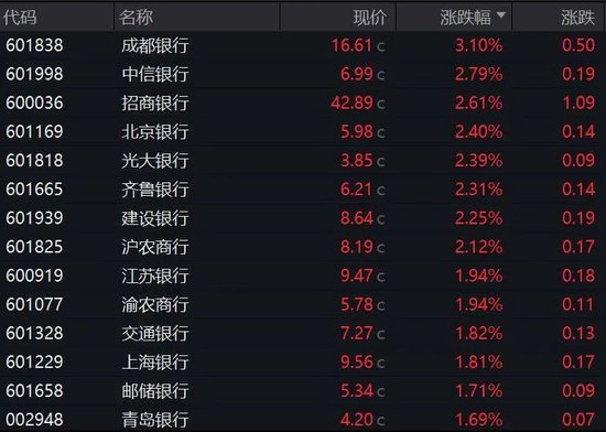 尾盘拉升!港股科技股,全线爆发!A股大金融异动