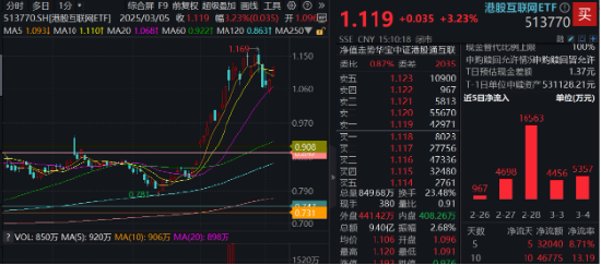 全线爆发,港股重启主升浪!港股互联网ETF(513770)涨逾3%,站上10日线!机构:调整压力已释放