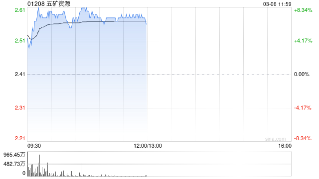 五矿资源早盘涨超8% 2024年全年纯利同比增长17倍