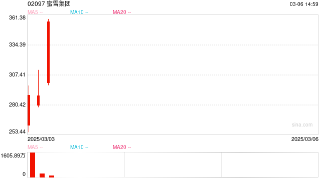 蜜雪集团市值突破1300亿港元，一举超越星巴克等国际巨头
