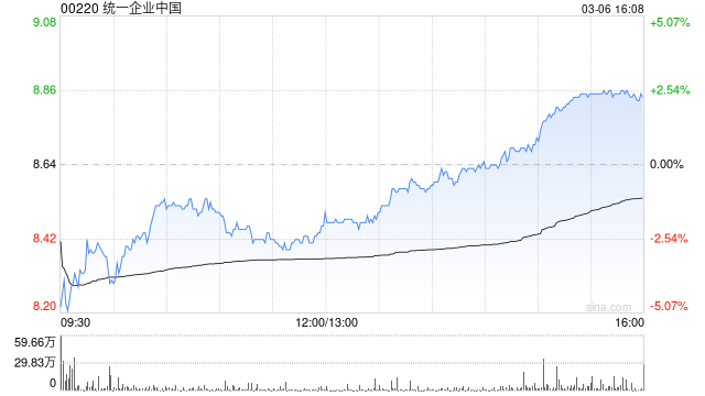 瑞银:维持统一企业中国“买入”评级 上调目标价至9.7港元