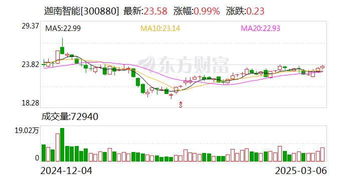 迦南智能:控股子公司首次通过国家高新技术企业认定