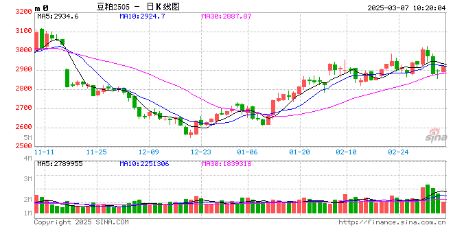 光大期货:3月7日农产品日报