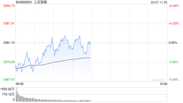午评:沪指早盘震荡微涨 大金融板块集体调整