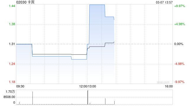 卡宾发布2024年度业绩 股东应占溢利2741.5万元同比增加31.72%