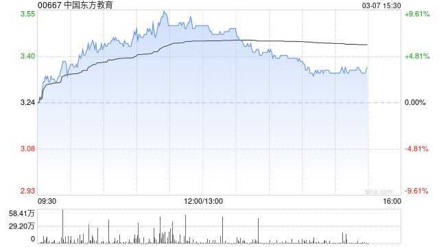 中国东方教育午后涨超7% 公司精细化运营带动效益提升