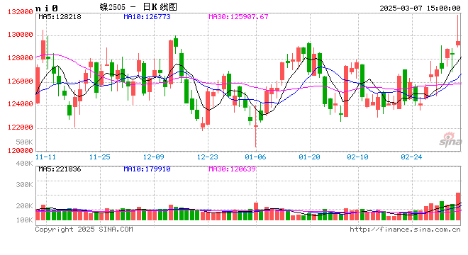 光大期货0307热点追踪:供给扰动配合需求恢复预期,镍价延续强势运行