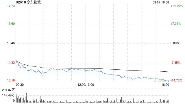 野村:维持京东物流“买入”评级 目标价15.7港元