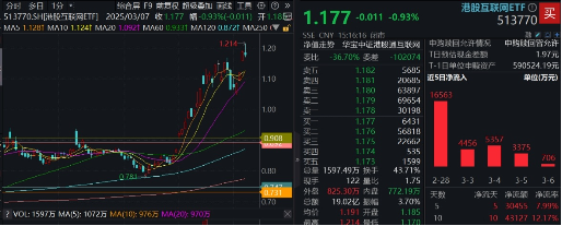 新高后小幅回调,内资狂揽121亿!港股互联网ETF(513770)摸高2%, 快手可灵迎来爆发