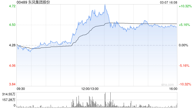 东风集团股份:1至2月累计汽车销量为22.59万辆 同比减少31.8%