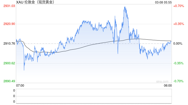 600吨黄金,涌入美国!什么情况?