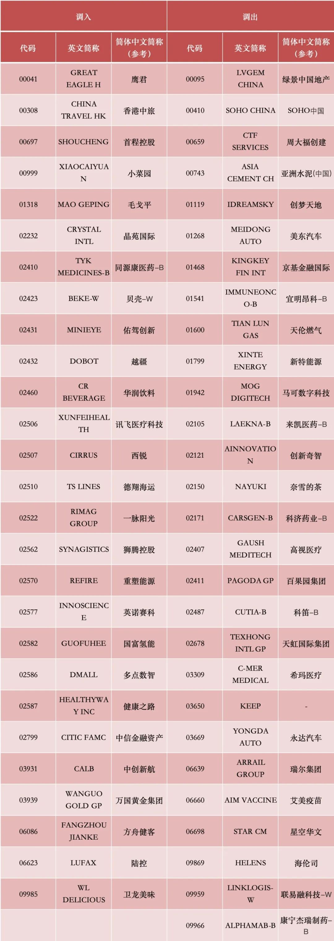 港股,重要调整!周一生效,港股通标的调整:小菜园等27股被调入,奈雪的茶和百果园集团等28只股票调出