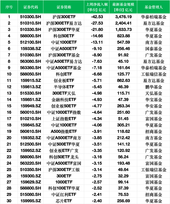 最不受欢迎ETF:上周华泰柏瑞沪深300ETF遭净赎回42.53亿元,沪深300ETF易方达遭净赎回27.53亿元