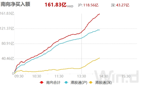 无惧港股回调!南向资金半日加仓逾100亿