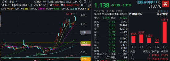 无惧回调,南向资金净买入额超百亿!港股互联网ETF(513770)回踩5日线,介入机会到?