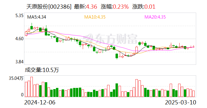 天原股份:子公司磷矿项目具备试运行条件