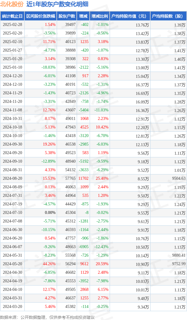 北化股份(002246)2月28日股东户数3.95万户,较上期减少1.01%