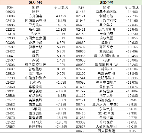 港股通标的调整首日观察:新晋标的“狂欢”,调出股“阵痛”