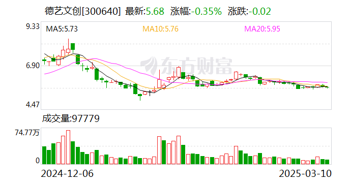 德艺文创:时代德艺科技(福建)有限公司业务开展尚处于初期阶段