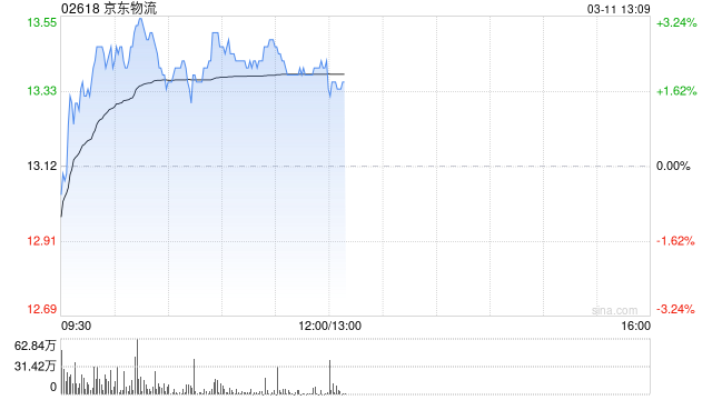 瑞银：维持京东物流“买入”评级 上调目标价至17.4港元