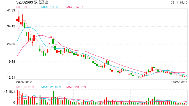 双成药业跌停:交易对价未达成一致意见,终止跨界并购奥拉半导体