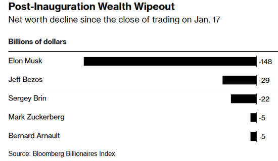 特斯拉腰斩、马斯克亏惨,特朗普:我要买一辆特斯拉支持他