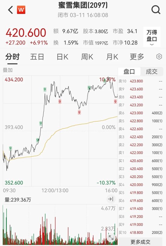 罕见狂飙!暴涨100%