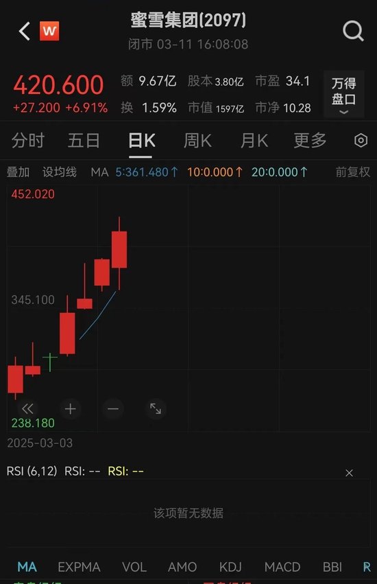 罕见狂飙!暴涨100%