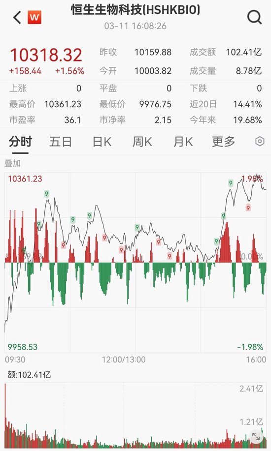 罕见狂飙!暴涨100%