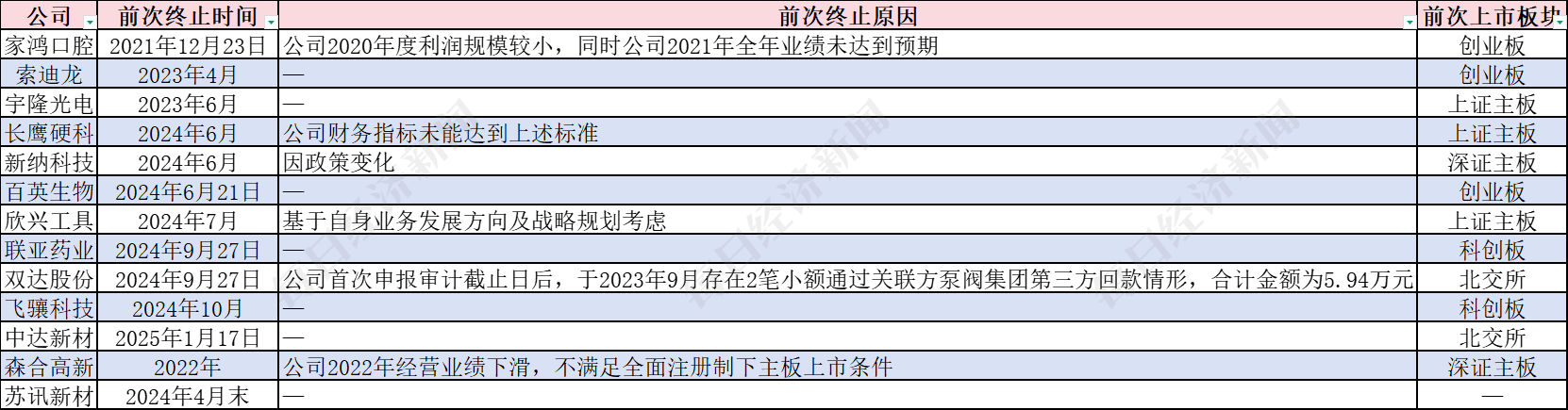 13家终止IPO企业今年再度启动辅导,目前辅导备案总数超1700家 券商人士:今年IPO受理数量有望增加