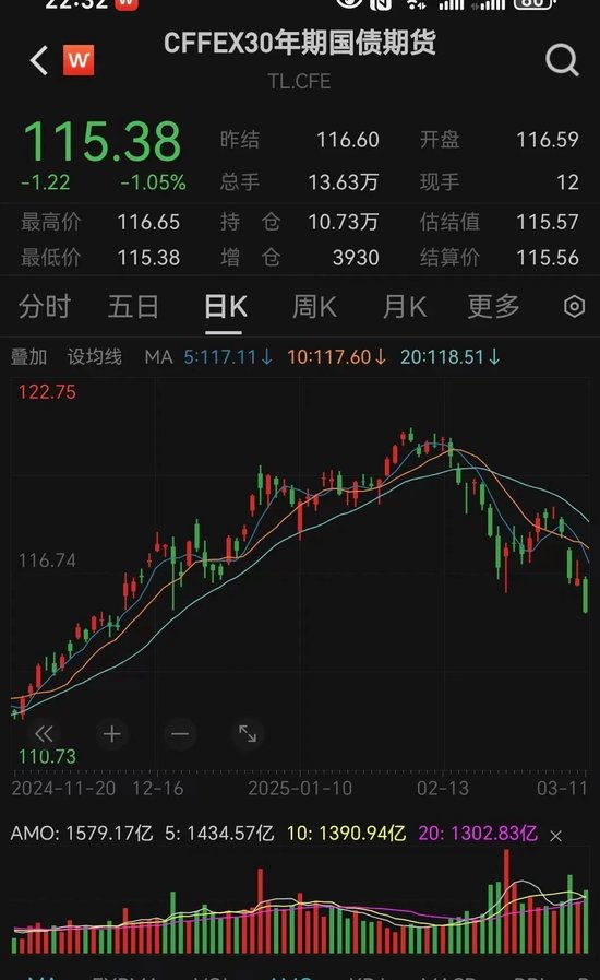 债市突发大跌!“心态有点崩”了