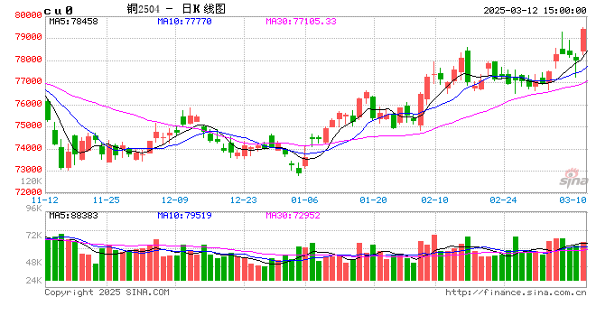 长江有色:12日铜价大涨 市场刚需采购热度上升